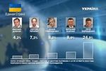 В президентской гонке лидируют Порошенко, Кличко и Тимошенко