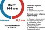 Где и за сколько в Одессе отремонтируют дороги