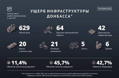 <p>В Донбассе<span>подтверждено более 1000 объектов. Фото:&nbsp;facebook.com/OmelchenkoVP</span></p>