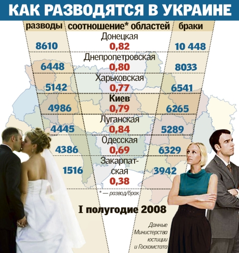 Украинцы стали все реже разрывать браки. По данным Министерства юстиции, за первое полугодие этого года разорвали браки на 6% меньше пар, чем в прошлом году. Пожениться за это время успели 225 тыс. человек, а развестись — 161 тыс. Лидируют по количеству разводов Донецкая, Днепропетровская области и столица