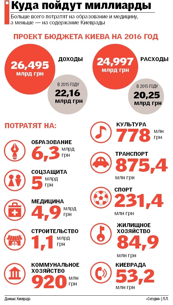 Бюджет Киева в 2016 году