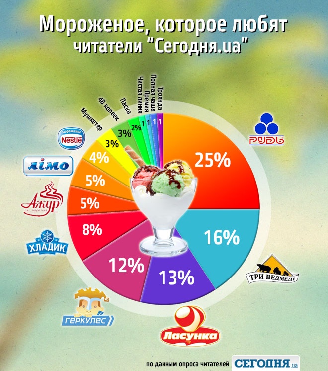 Где в Украине делают самое вкусное мороженое - опрос читателей 