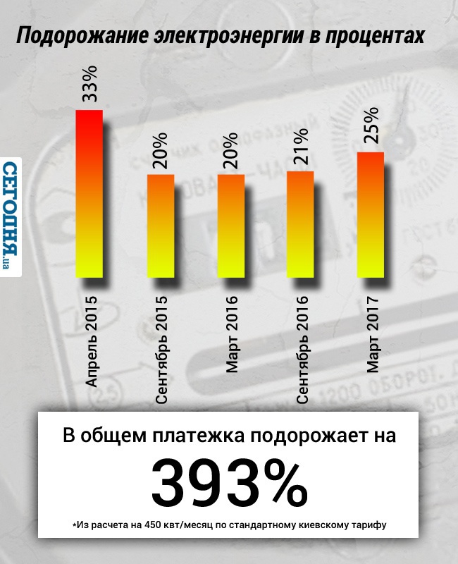 Оплата Электроэнергии Одесса Онлайн