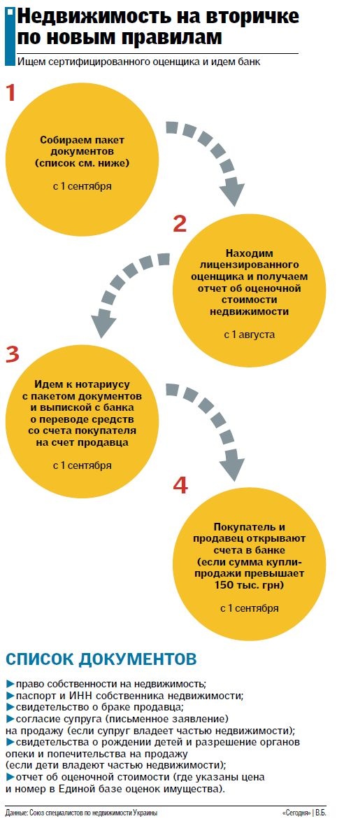 1 ноября 2013 года - дата третьей попытки ввода новых правил  купли-продажи жилья в Украине