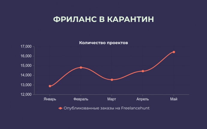 	Жесткий карантин рекордно оживил рынок фриланса в Украине