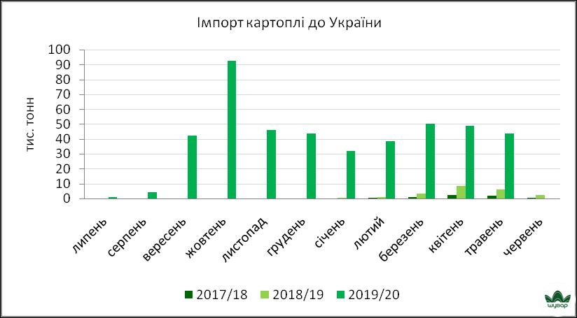 	Худший урожай и рекордные цены: необычный сезон изменил рынок картошки в Украине
