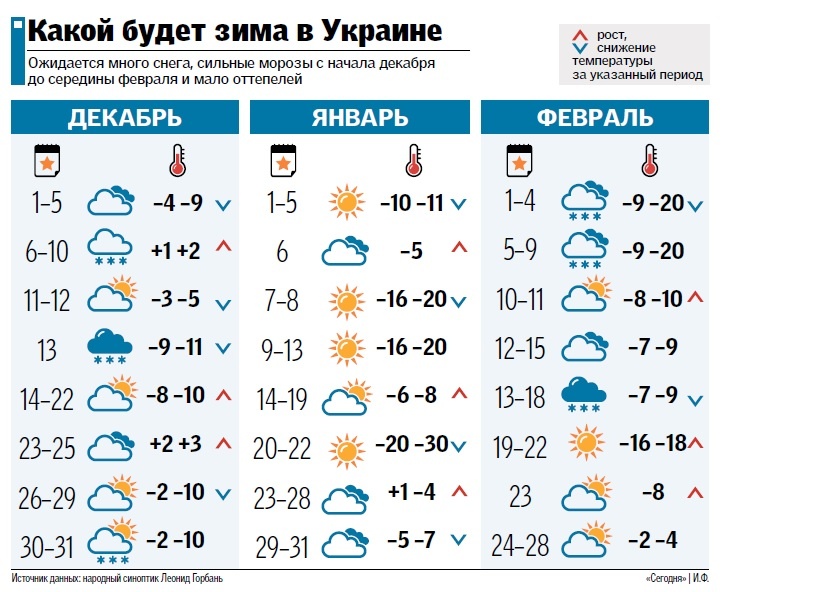Какой будет февраль прогноз погоды. Какая будет зима в Украине. Какие месяца зимы на Украине. Прогноз погоды зимой. Метеопрогноз на зиму.