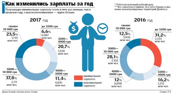 Сколько зарабатывают украинцы и за счет чего вырастут их зарплаты до конца года, фото-2