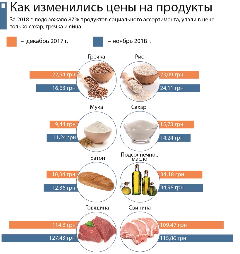 Как изменятся цены на продукты. Как изменились цены на продукты. Цены на продукты. Продукты Украины. Продукты питания в Украине.
