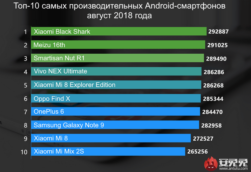 antutu-fastest-phones-august-2018-android_01