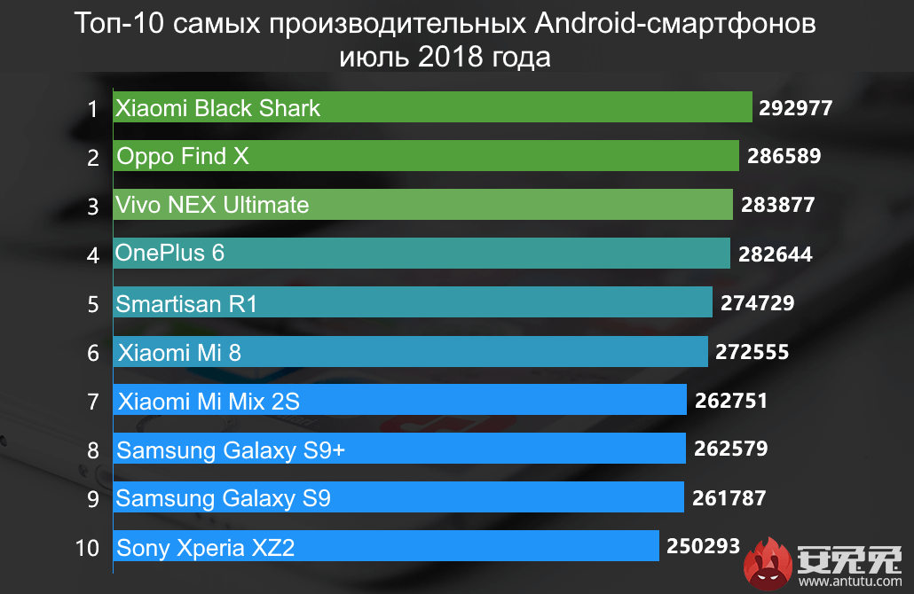 antutu-fastest-phones-july-2018-android-tiny