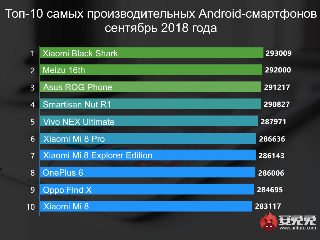 antutu-top-10-fastest-phones-september-2018-android