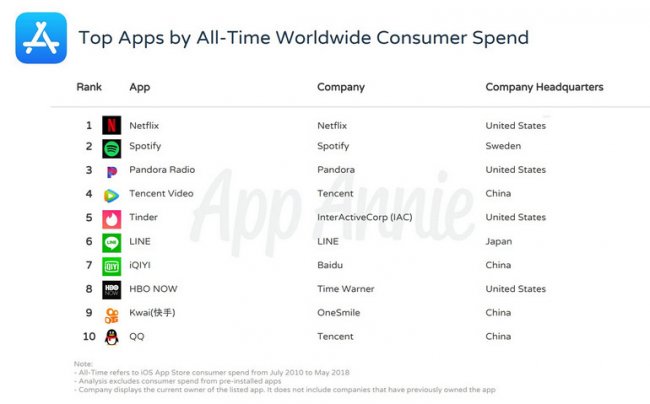 top-apps-of-all-time-revenue