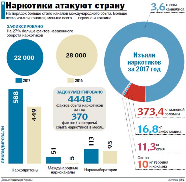 статистика наркотиков в украине