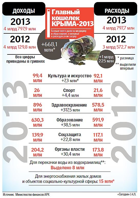 Бюджет крыма. Бюджет Крыма в 2013 году. Бюджет Крыма на 2013 год в цифрах. Бюджет Крыма 2013 в долларах. Бюджет Крыма по годам.