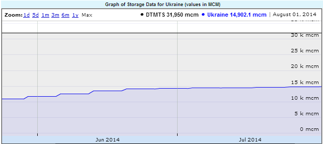Количество газа в ПХГ Украины
