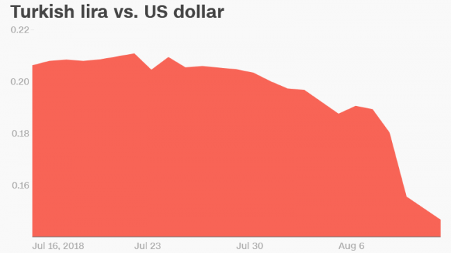 180813145705-turkish-lira-vs-us-dollar-month-chart-780x439