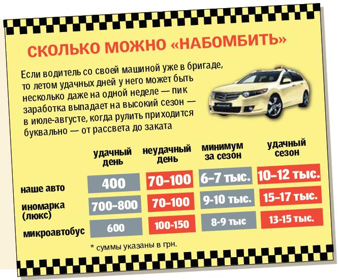 Таксисты работают в москве. Сколько получают таксисты. Заработок водителей такси. Сколько зарабатывает таксист. Такси до.