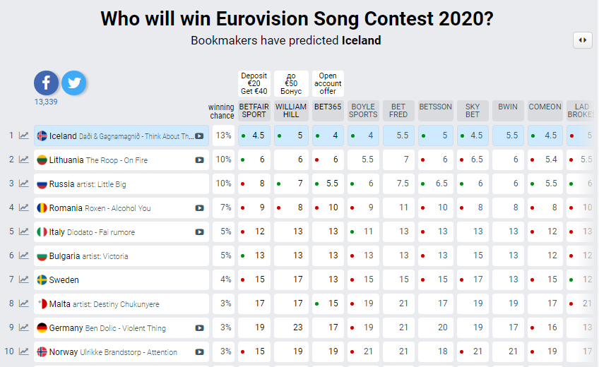 Евровидение 2020 букмекеры ставки ставки на евро 2020 фонбет