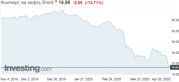 	Хаос на рынке: цены на нефть лихорадит после обвала