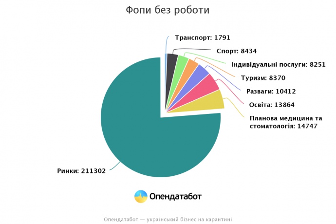 	В Украине подсчитали, сколько физлиц-предпринимателей закрылось на карантин