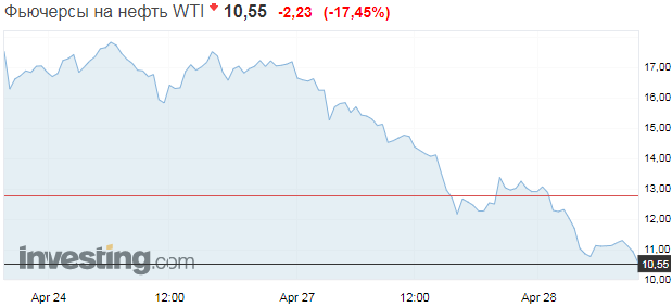 	Обвал цен на нефть зашел на новый виток