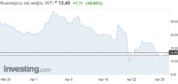 	Нефть лихорадит: цены пошли вверх после резкого обвала