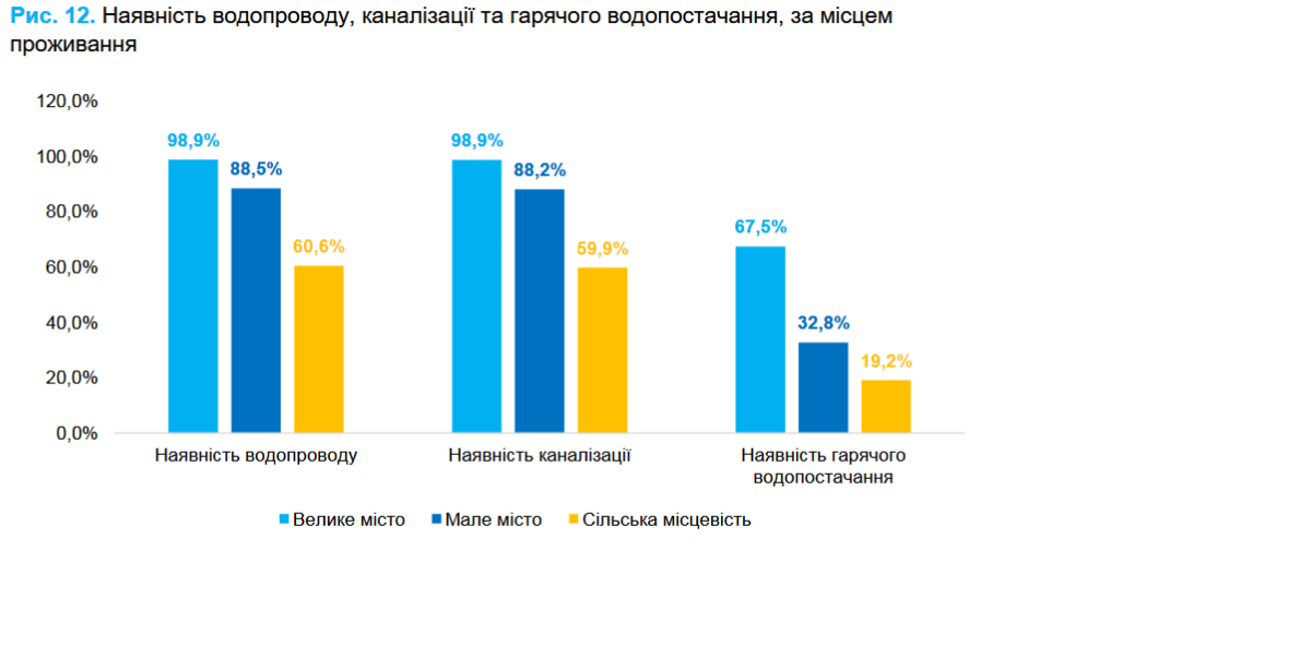 Треть украинцев живут в городах без горячей воды – ЮНИСЕФ