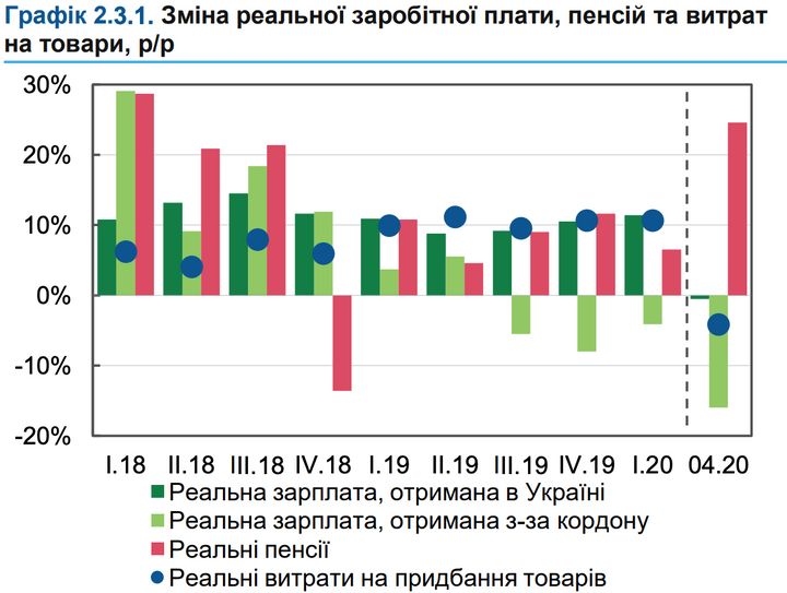 	Зарплаты украинцев упали впервые за четыре года