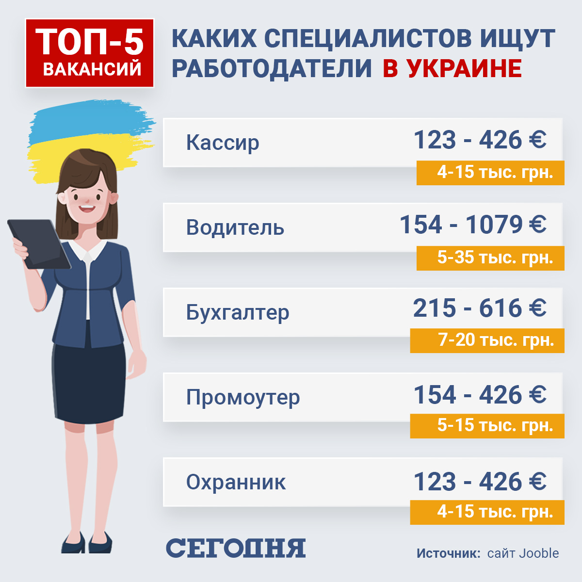 Популярные профессии в Украине и Европе: кого ищут и сколько платят